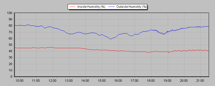 Humidity