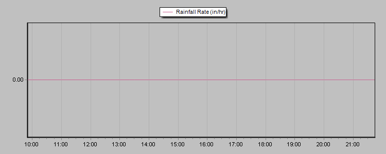 Rain Rate