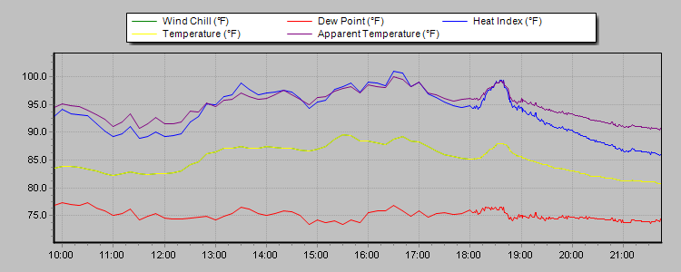 Temperature