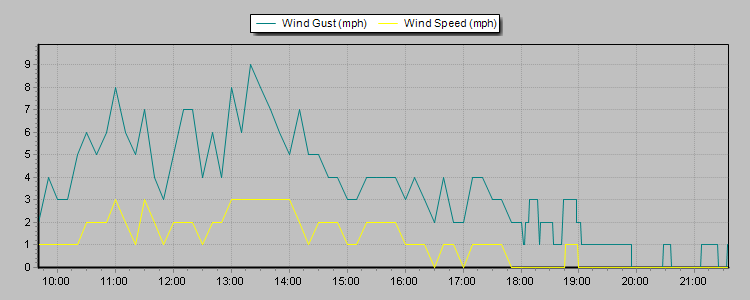 Wind Speed