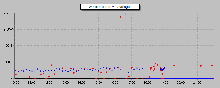 Wind Direction