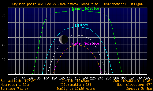 Sun/Moon sky position graph