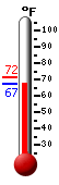 Currently: 67.9, Max: 71.6, Min: 67.9