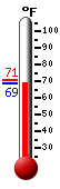Currently: 69.2, Max: 71.0, Min: 69.0