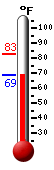 Currently: 69.5, Max: 82.7, Min: 69.5