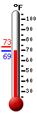 Currently: 70.1, Max: 73.4, Min: 70.0