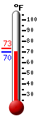 Currently: 70.3, Max: 73.4, Min: 70.2