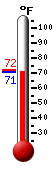 Currently: 70.8, Max: 71.9, Min: 70.7