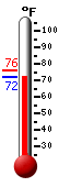 Currently: 72.2, Max: 76.3, Min: 72.2
