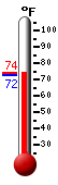 Currently: 73.6, Max: 73.7, Min: 72.4