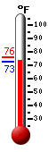 Currently: 73.8, Max: 75.8, Min: 72.5