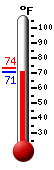 Currently: 74.2, Max: 83.5, Min: 73.5