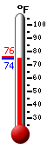 Currently: 74.7, Max: 76.3, Min: 74.4