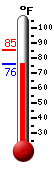 Currently: 76.0, Max: 85.3, Min: 75.8