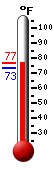 Currently: 76.3, Max: 77.0, Min: 73.1