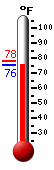 Currently: 76.6, Max: 78.1, Min: 76.5