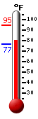 Currently: 77.6, Max: 94.9, Min: 76.7