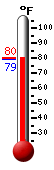 Currently: 79.1, Max: 79.2, Min: 79.1