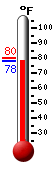 Currently: 79.7, Max: 89.7, Min: 77.1