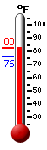 Currently: 79.9, Max: 92.1, Min: 79.5