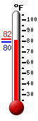 Currently: 80.6, Max: 81.8, Min: 79.5