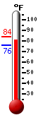 Currently: 80.9, Max: 84.1, Min: 76.0