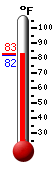 Currently: 82.7, Max: 83.0, Min: 82.1