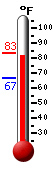 Currently: 83.0, Max: 83.3, Min: 66.8