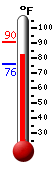 Currently: 84.8, Max: 93.5, Min: 78.4