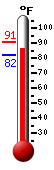 Currently: 86.6, Max: 90.8, Min: 81.7