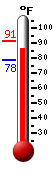 Currently: 87.5, Max: 91.1, Min: 78.4