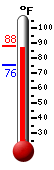 Currently: 87.8, Max: 88.3, Min: 75.6