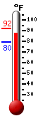Currently: 88.4, Max: 92.0, Min: 79.5