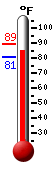 Currently: 89.3, Max: 89.4, Min: 80.7
