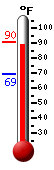 Currently: 90.1, Max: 90.4, Min: 69.3