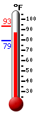 Currently: 91.4, Max: 93.4, Min: 79.1