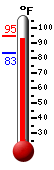 Currently: 92.9, Max: 94.6, Min: 83.1