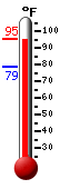Currently: 94.4, Max: 95.1, Min: 78.5