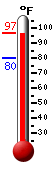 Currently: 96.5, Max: 96.8, Min: 80.2